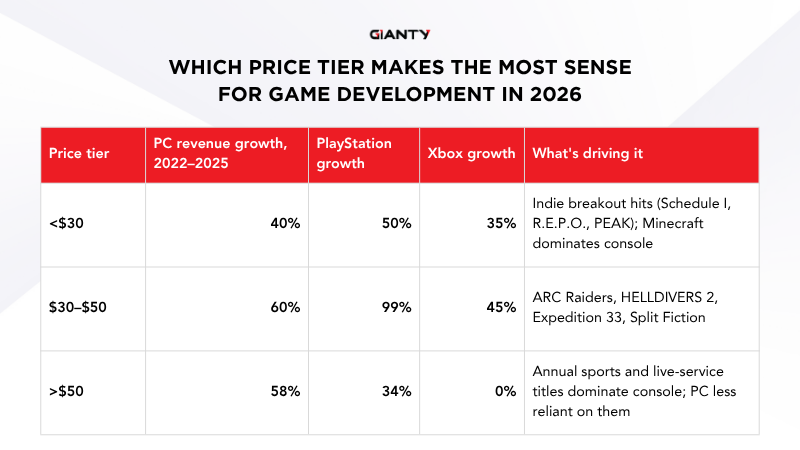 Newzoo's 2026 Gaming Report : Which Price Tier Makes the Most Sense for Game Development in 2026