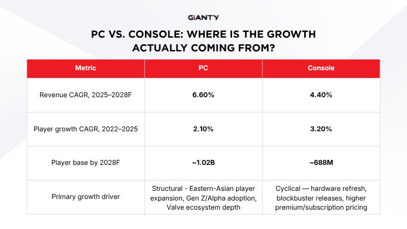 PC vs. Console: Where Is the Growth Actually Coming From?