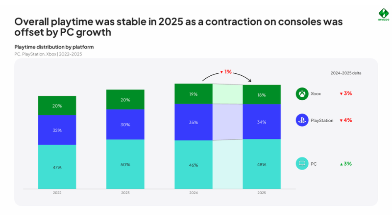 Newzoo's 2026 Gaming Report, Sports playtime distribution