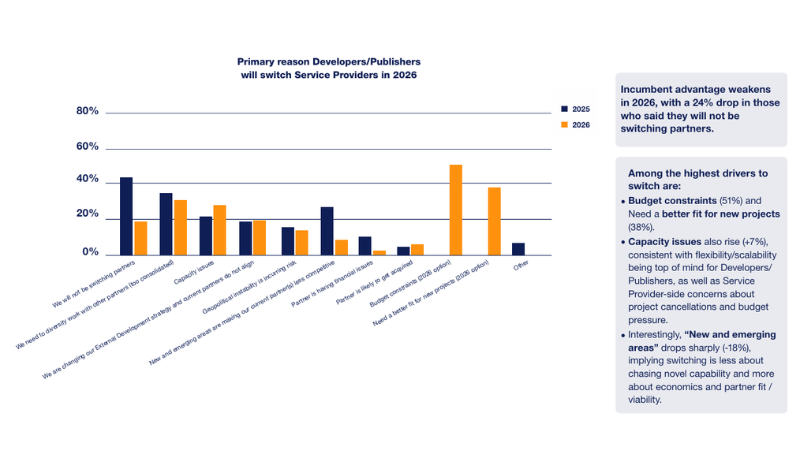 Primary reason Developers/Publishers will switch Service Providers in 2026